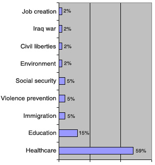 Survey results